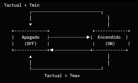 Maquina de estados del calentador solar-eléctrico